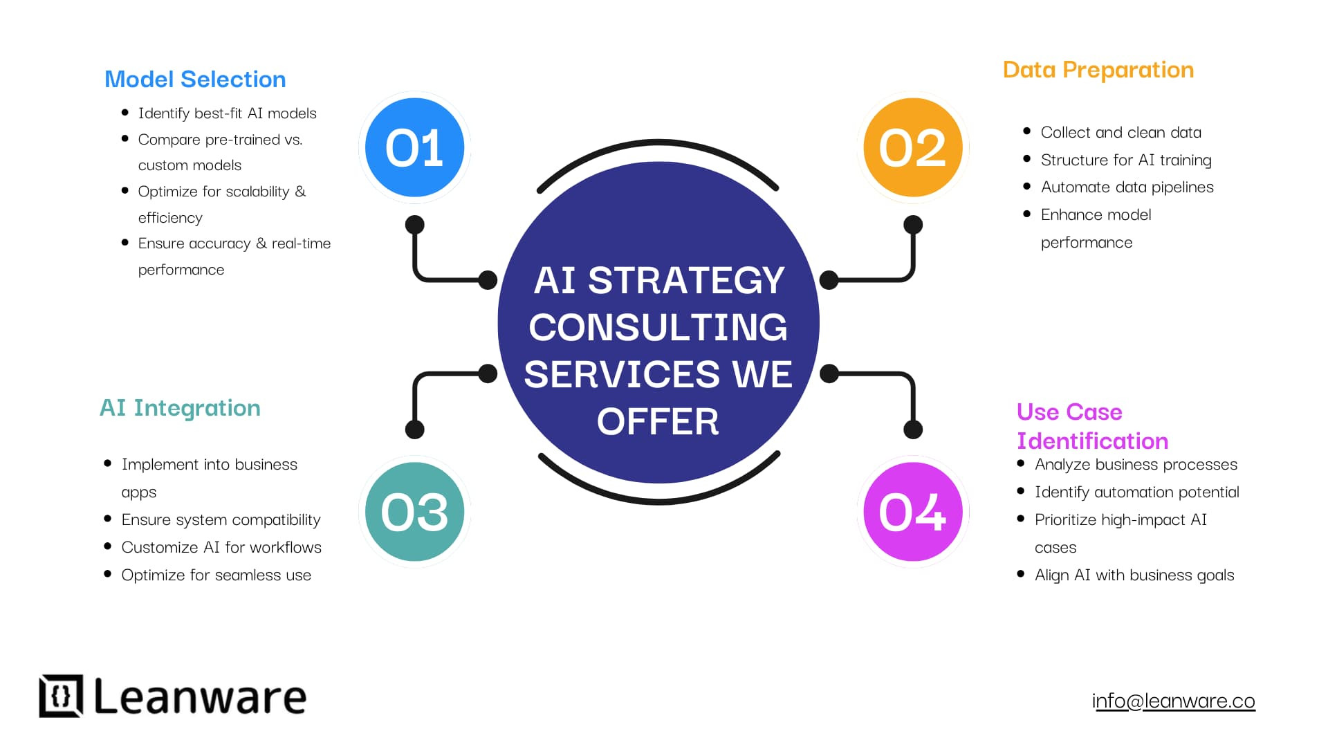 AI Strategy Consulting Services | Build Your AI Roadmap in 2026