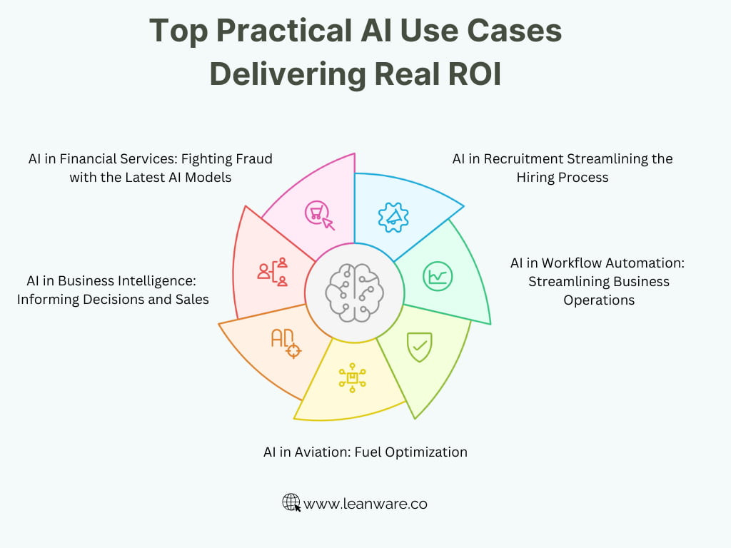 Practical AI Use Cases with ROI: Real-World Insights