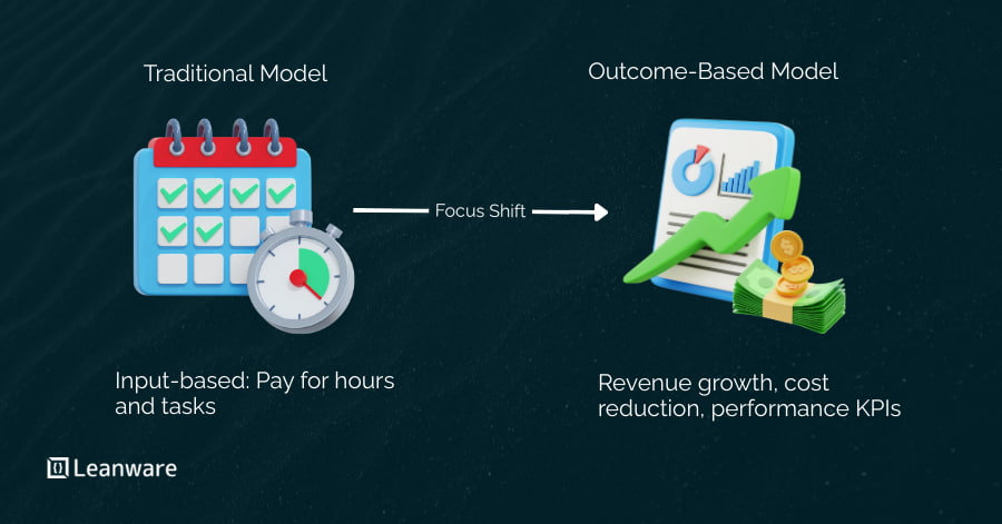 Outcome-Based Software Development Companies