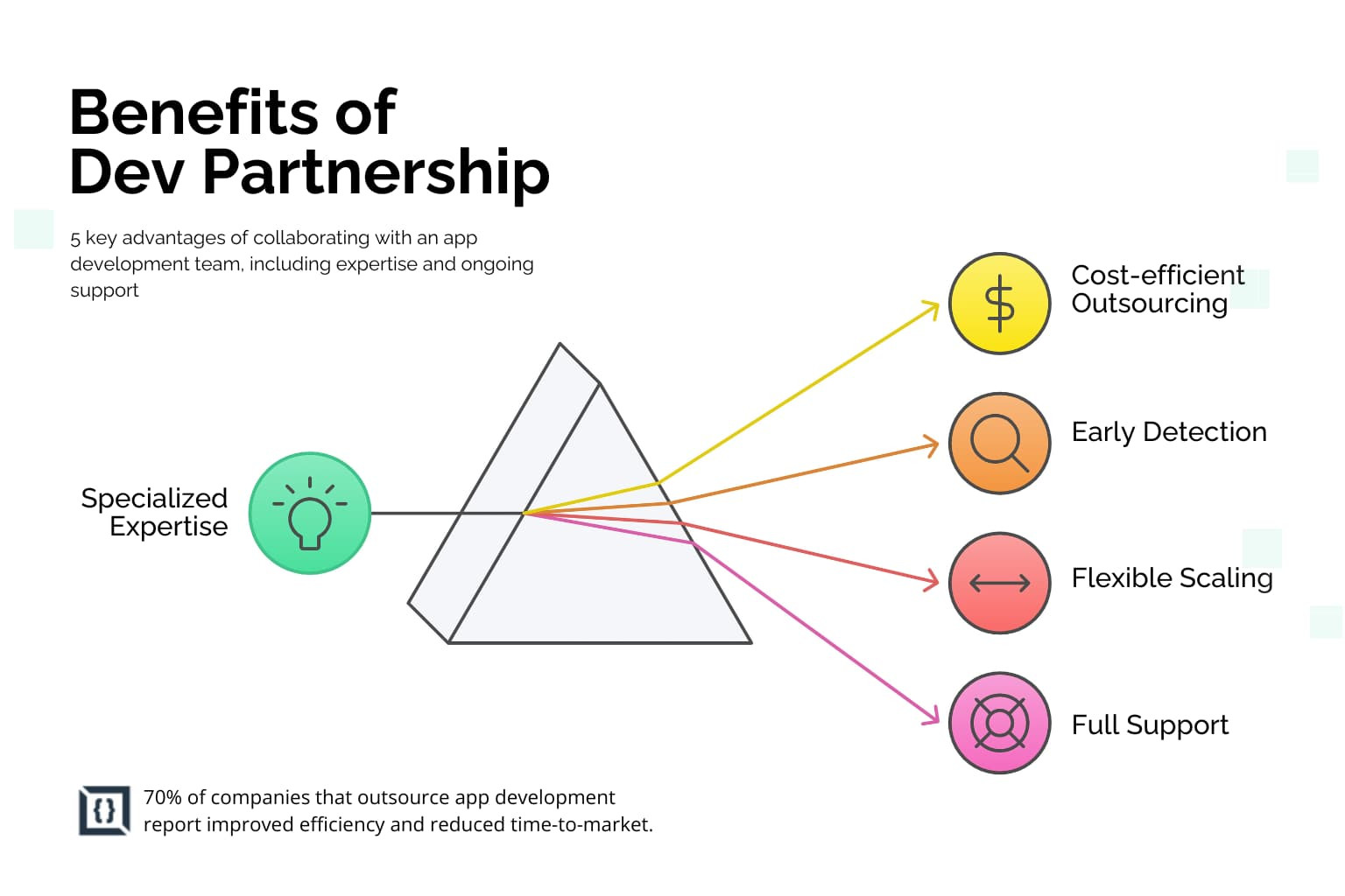 Finding the Right App Development Partner for Your Business