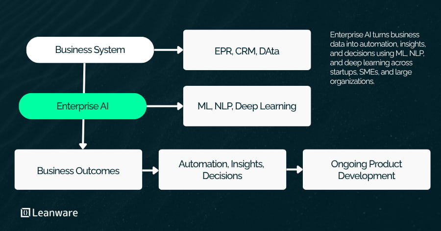 Artificial Intelligence Enterprise Solutions | Complete Guide