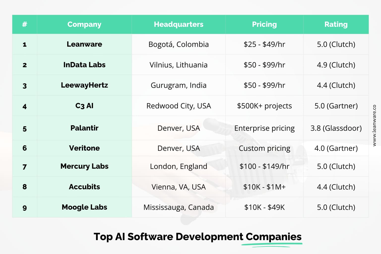 Best AI Software Development Companies in 2025