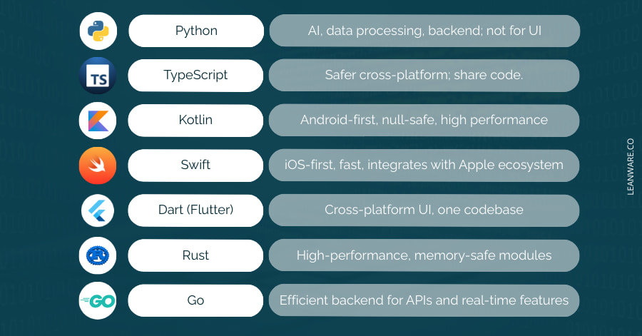 Best Mobile Programming Languages for 2026