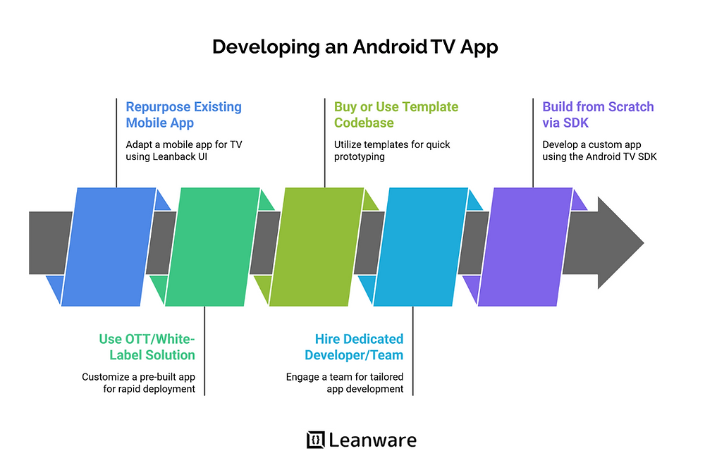 Android TV Application Development: Complete Guide