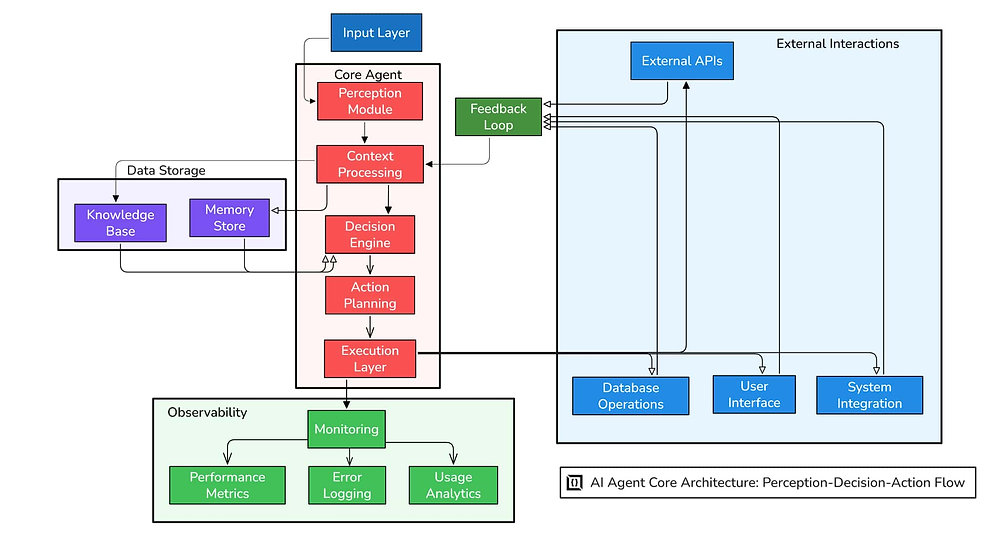 How to Build AI Agents from Scratch: Step-by-Step Guide