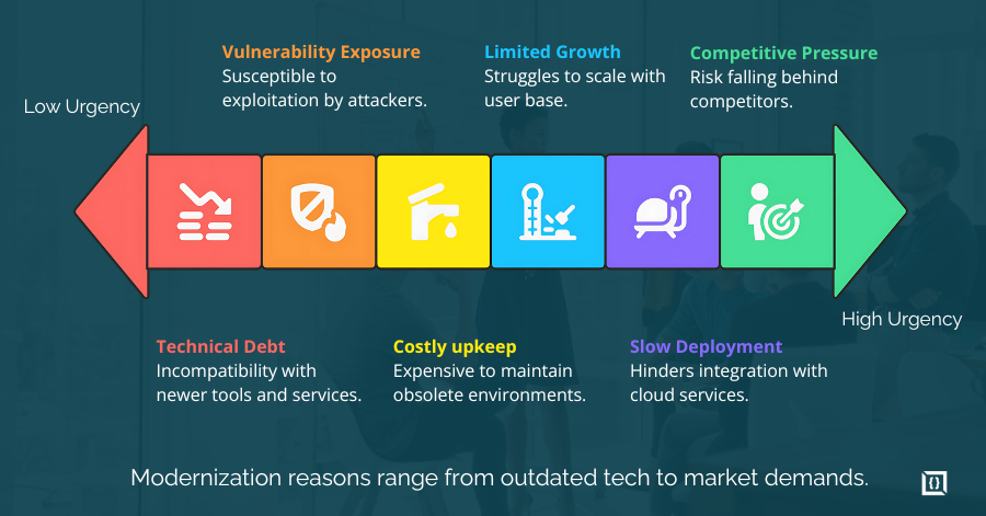 App Modernization Guide: Strategies, Benefits &amp; Phases