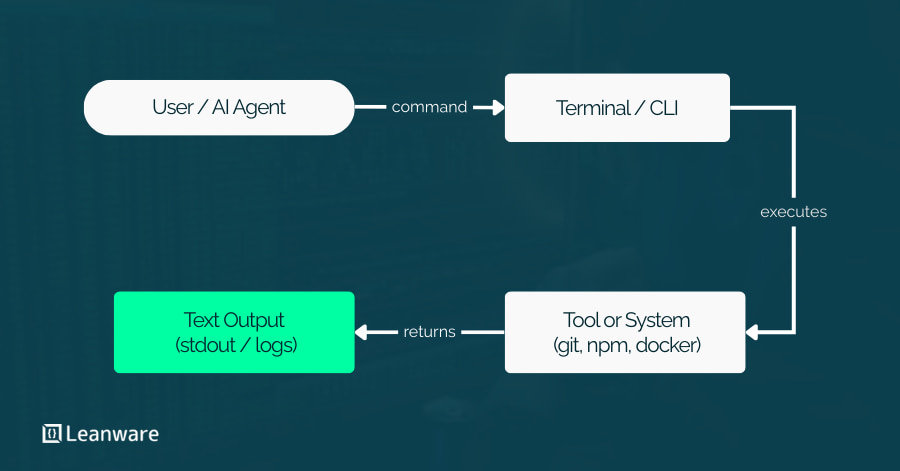 CLIs for AI: Why Agentic Systems Prefer Command-Line Tools