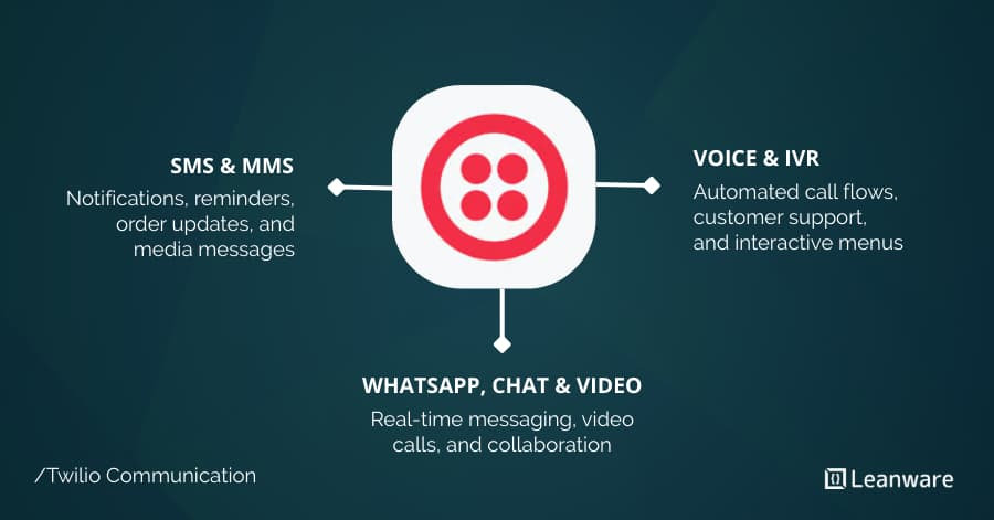 Hire Nearshore Twilio SMS Integration Developer 
