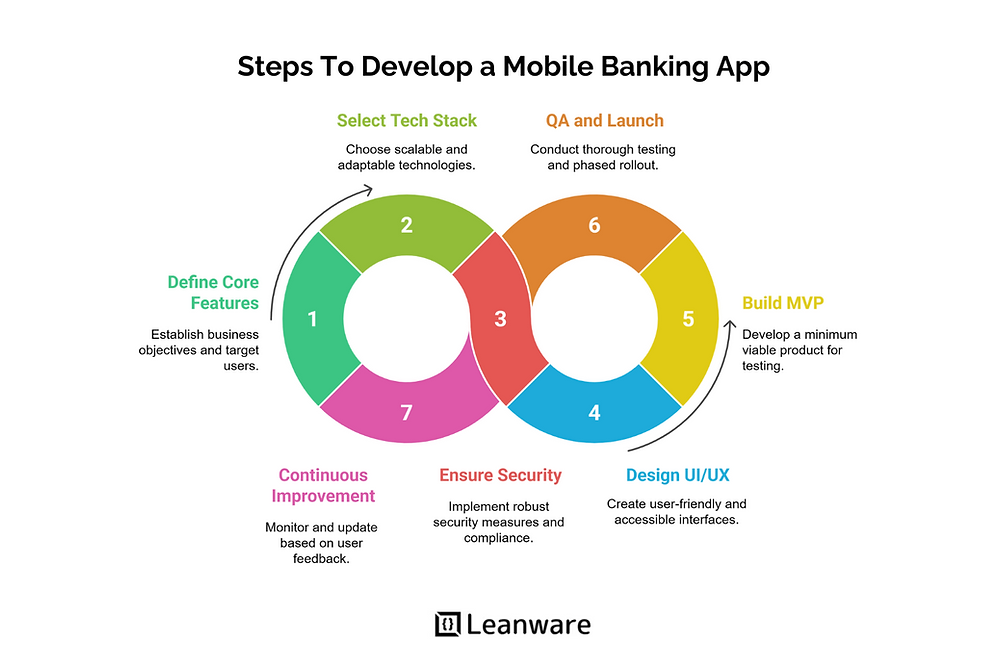 Mobile Banking App Development: A Complete Guide for 2025