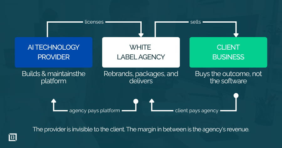White Label AI Agency: How It Works, Business Models