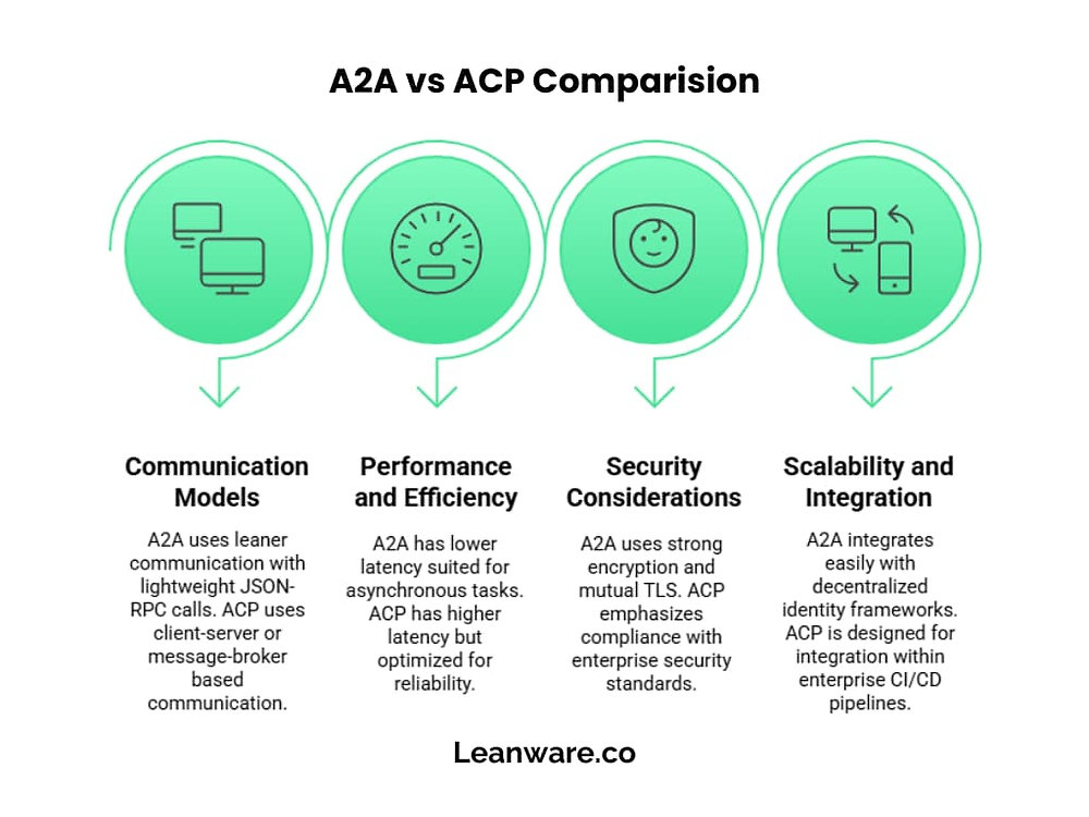A2A vs ACP: Key Differences, Developer Insights &amp; Real-World Use Cases