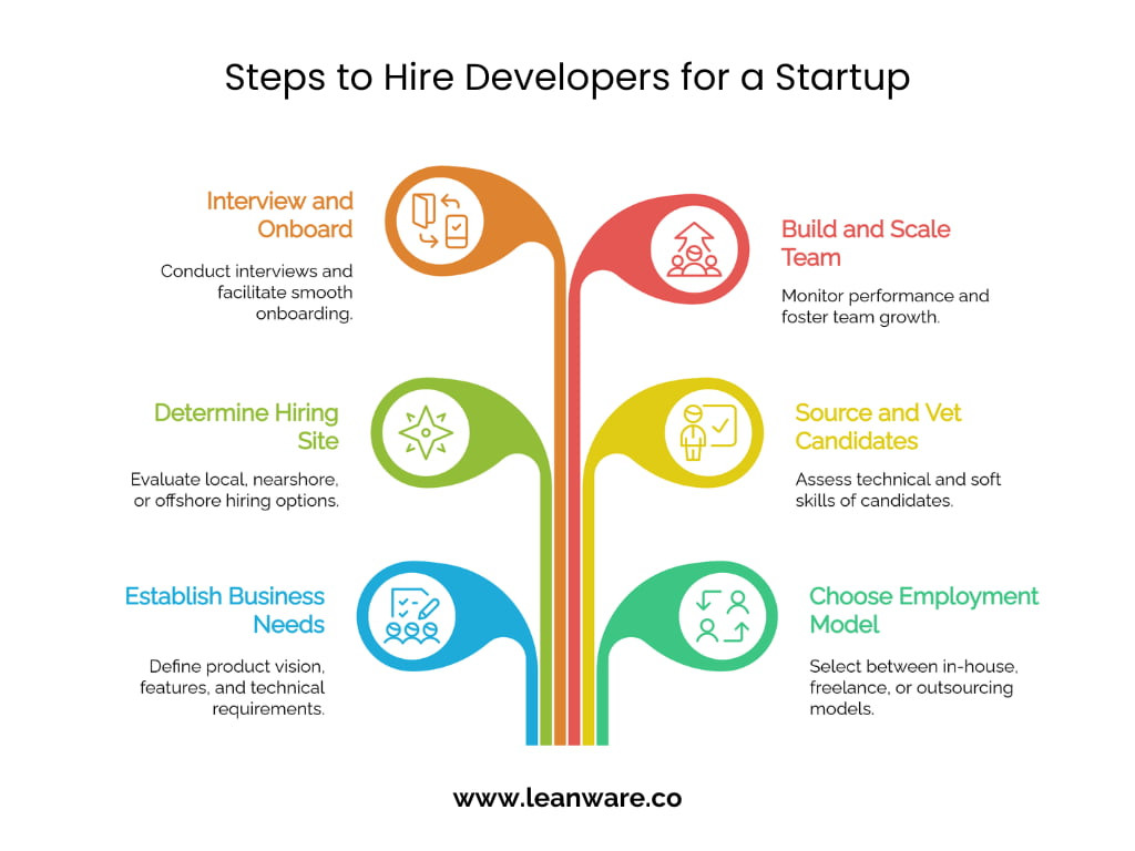How to Hire Developers for Your Startup | Your 2025 Guide