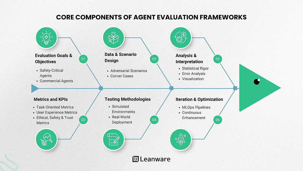 Agent Evaluation Frameworks: Methods, Metrics &amp; Best Practices