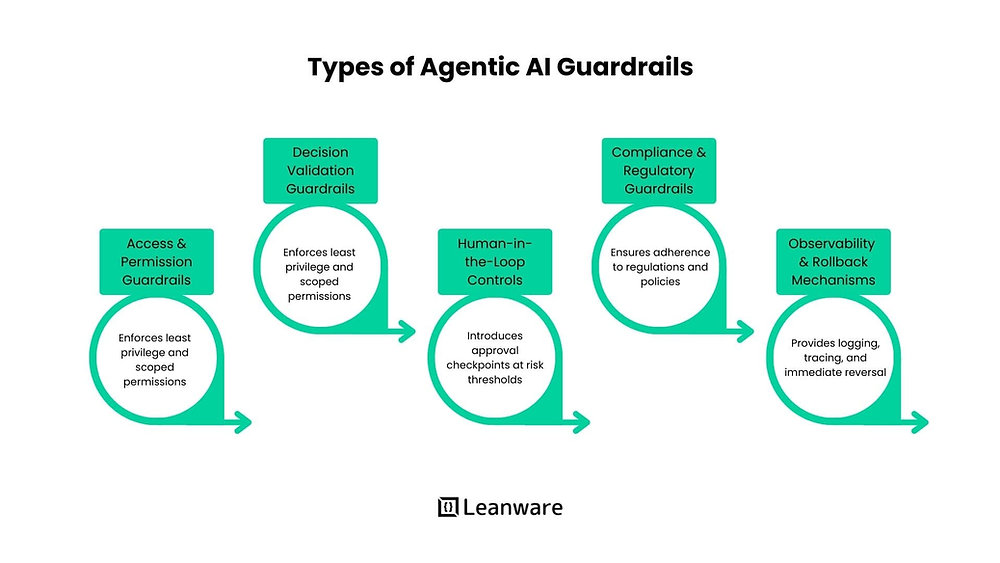 Agentic AI Guardrails: How to Build Safe and Scalable Autonomous Systems