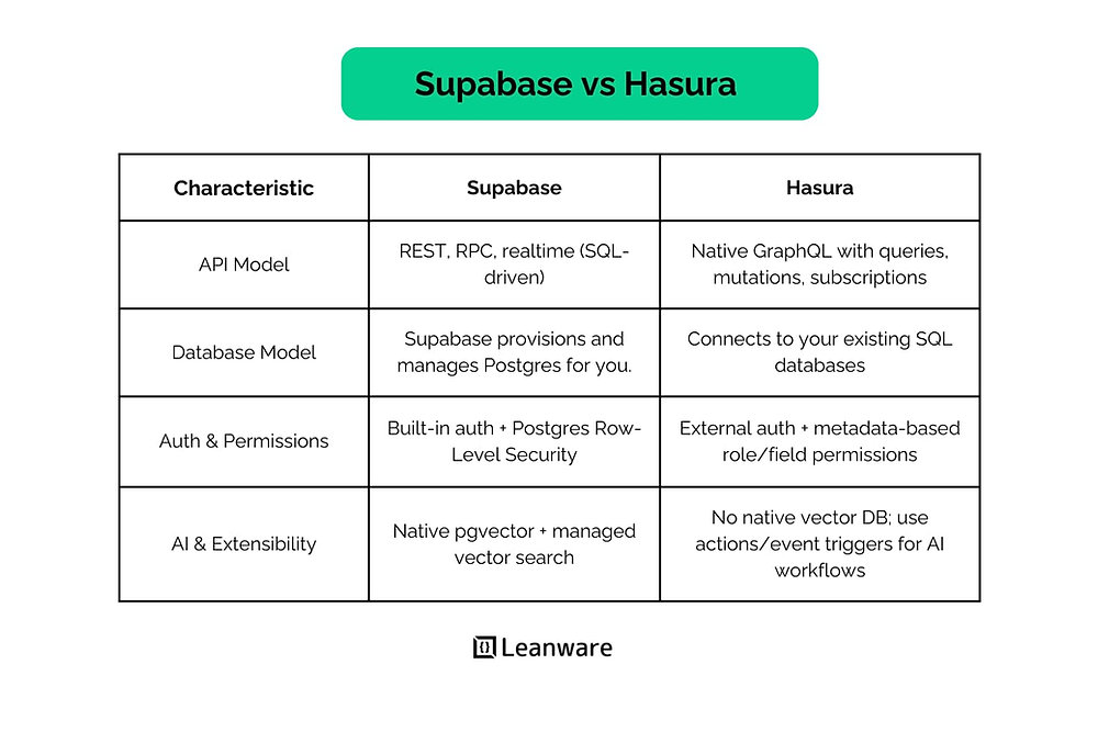 Supabase vs Hasura: Which Backend-as-a-Service to Choose in 2025