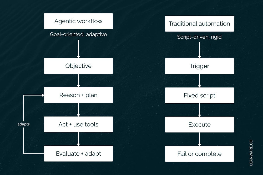 Agentic Workflows Explained: How They Work and Key Use Cases