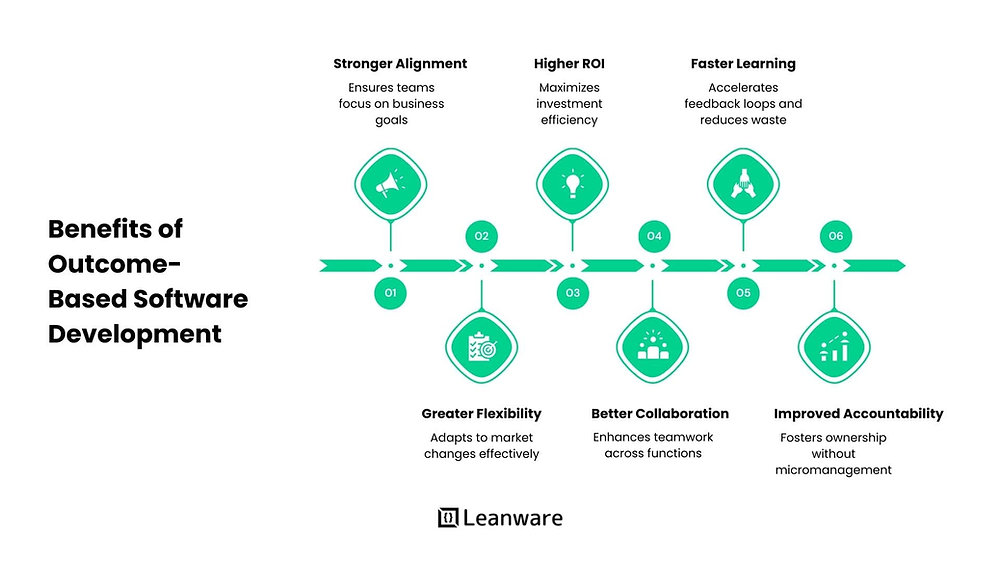 Outcome-Based Software Development: A Complete Guide to Building Software That Delivers Real Business Results