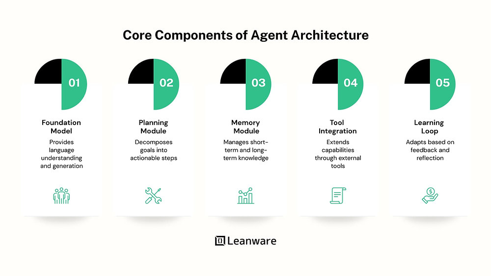 AI Agent Architecture: Concepts, Components &amp; Best Practices