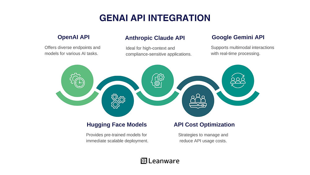 GenAI Services to Transform Your Business