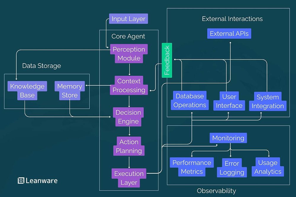 AI Agent Architecture: Frameworks, Patterns &amp; Best Practices 