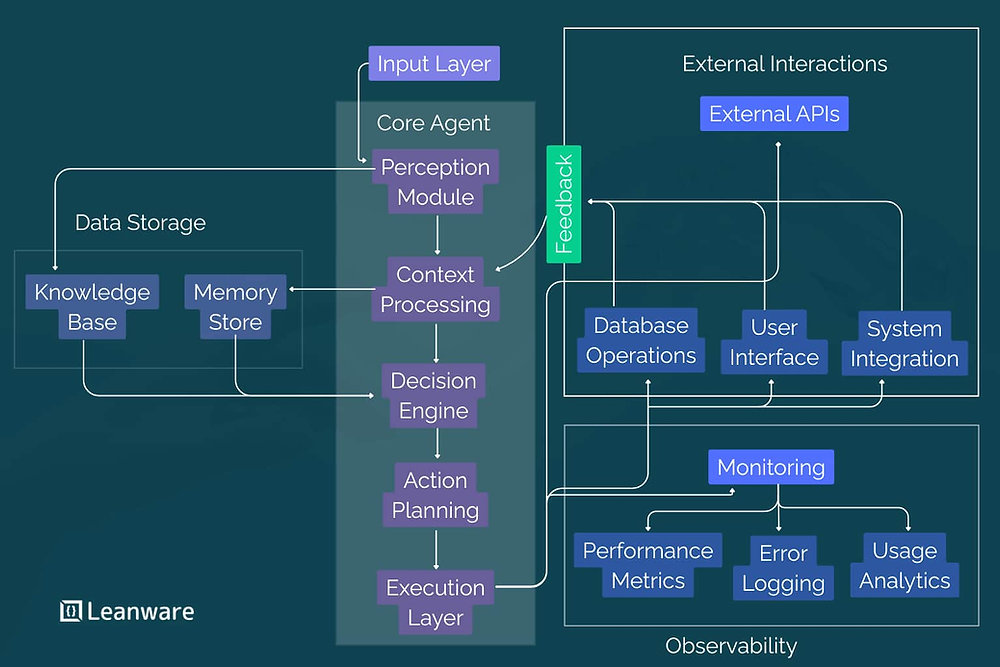 AI Agent Developer Guide: Role, Tools &amp; Use Cases 2026