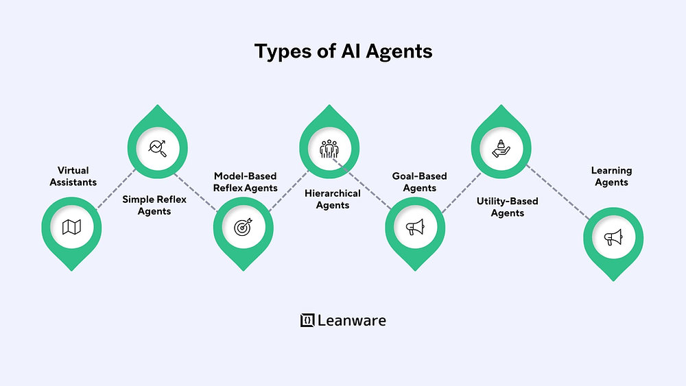 AI Agent Examples: Real-World Use Cases and Types