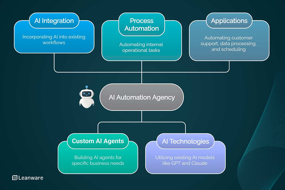 AI Automation Agency for Startups: Launch Guide &amp; Pricing Models