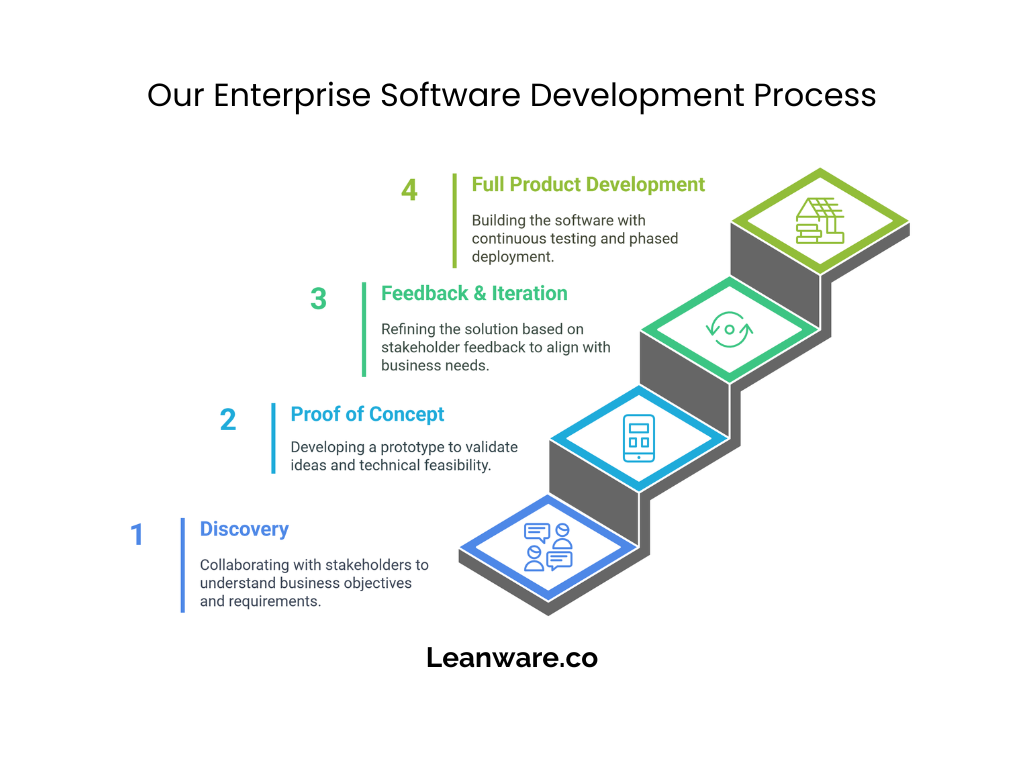 Custom Enterprise Software Development Company | 2025