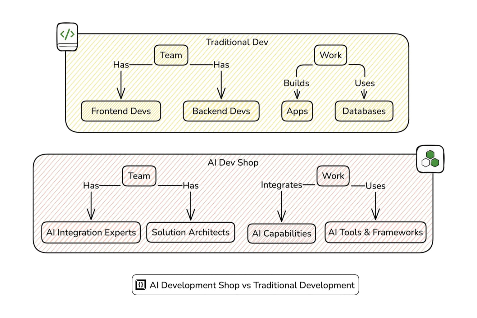 Expert AI Development &amp; Integration Services | AI Dev Shop