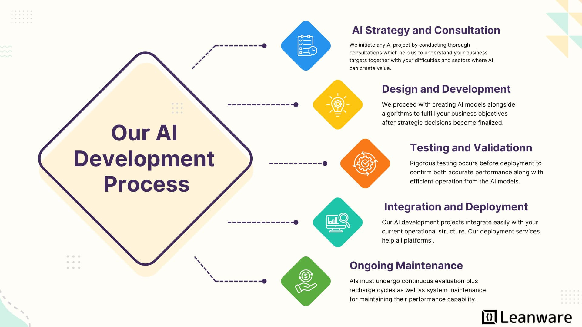 AI Development Services: Customized AI Solutions for 2026