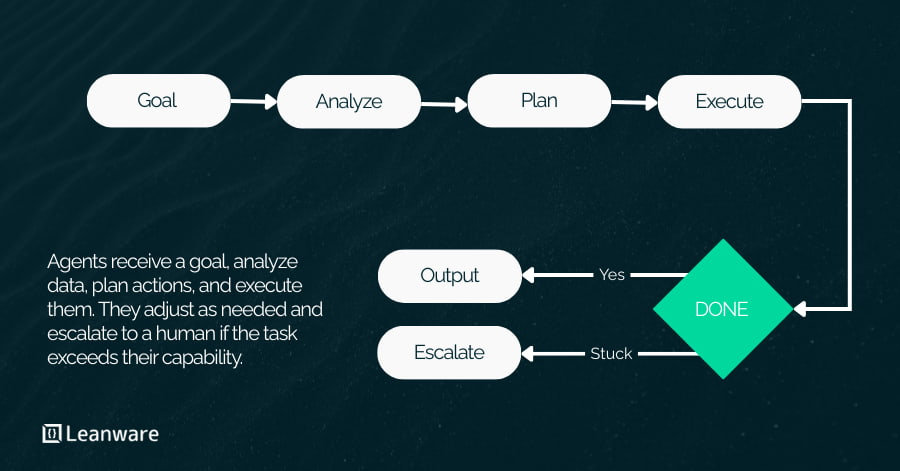 Enterprise AI Agents: Definition, Architecture, Use Cases &amp; Benefits