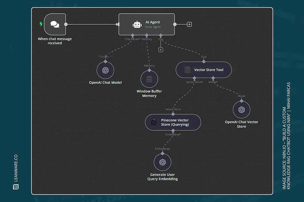 n8n + RAG Chatbot Guide: Vector, Graph &amp; Agentic Approaches