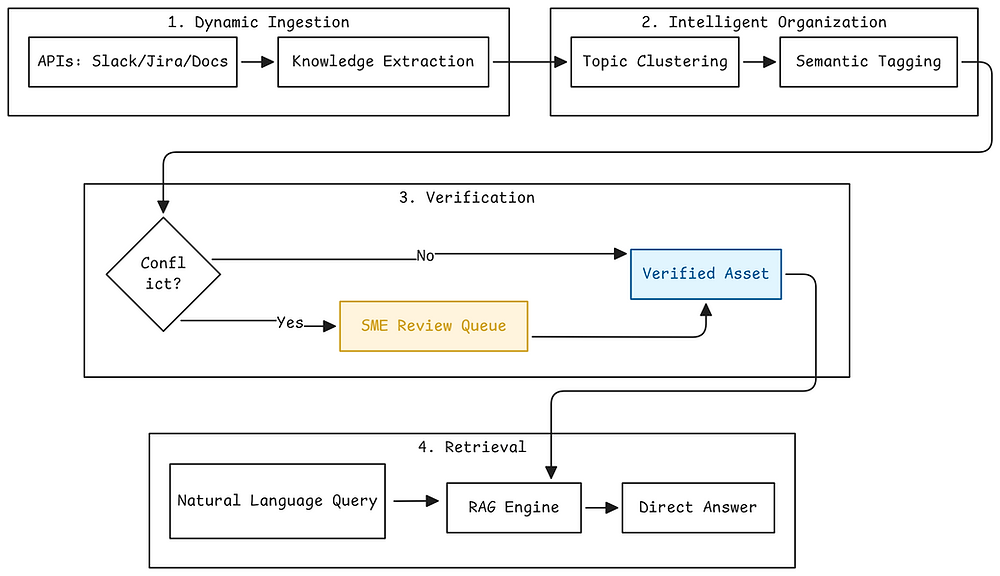 AI Knowledge Base Automation Services