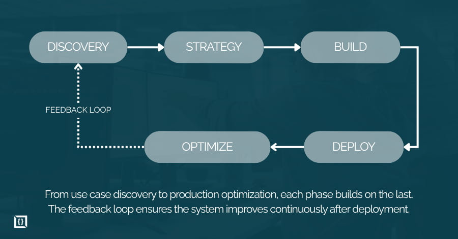 AI Implementation Services: Solutions, Use Cases &amp; Expert Guidance
