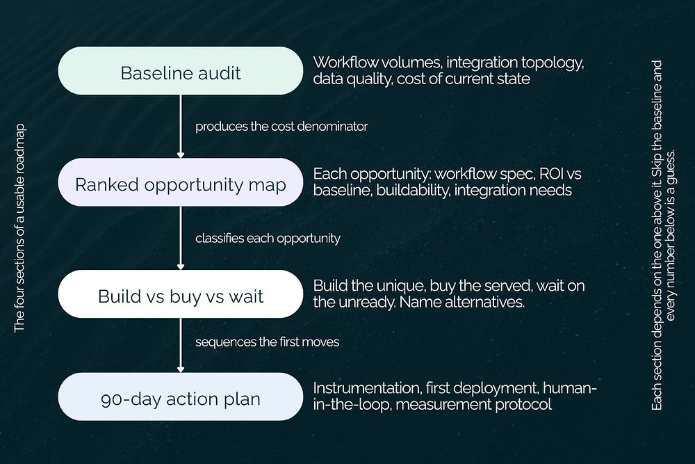 What a Real AI Implementation Roadmap Contains (and How to Tell If Yours Is Usable)
