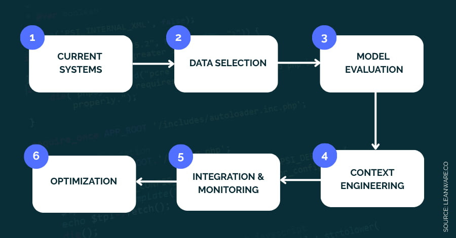 AI Integration Consulting Services | Strategic AI Integration