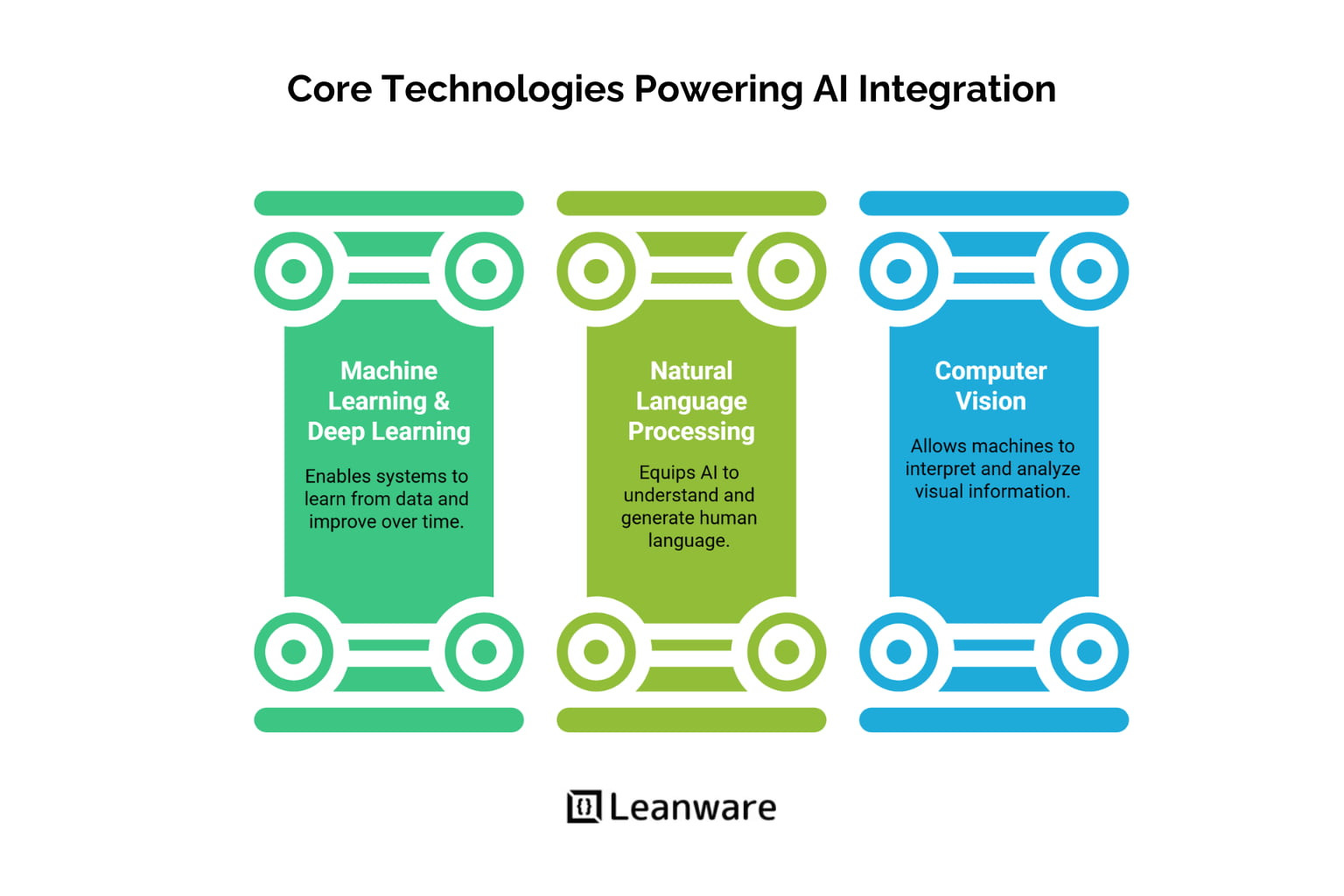 AI Integration Services: Strategy, Costs &amp; Best Practices | 2026