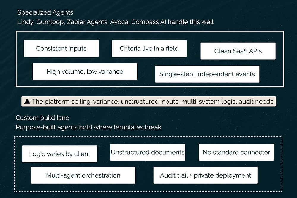 When Enterprise Workflow Automation Outgrows the Platform