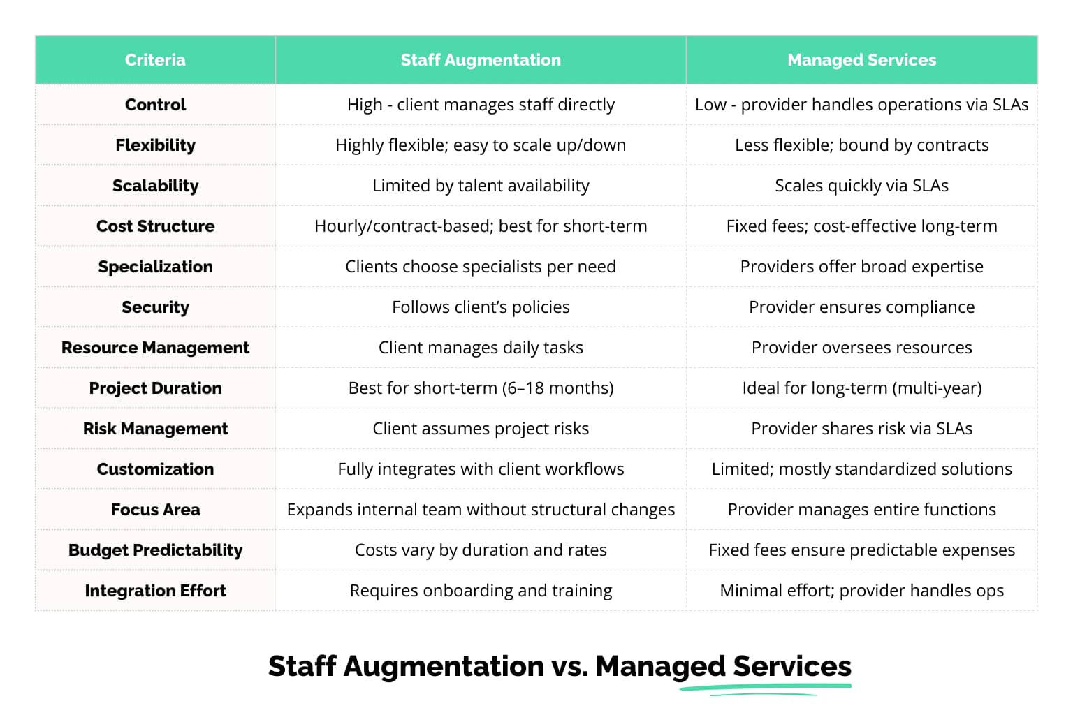 Staff Augmentation vs. Managed Services | All You Need to Know