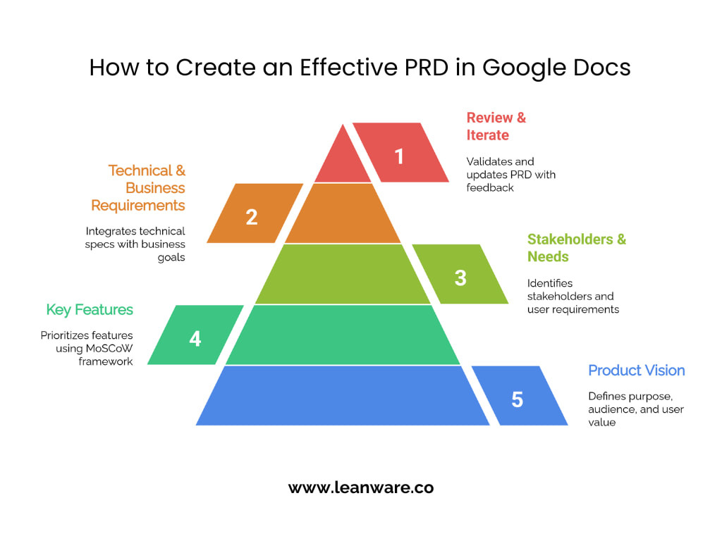 PRD Template for Google Docs | Create a Free PRD Document