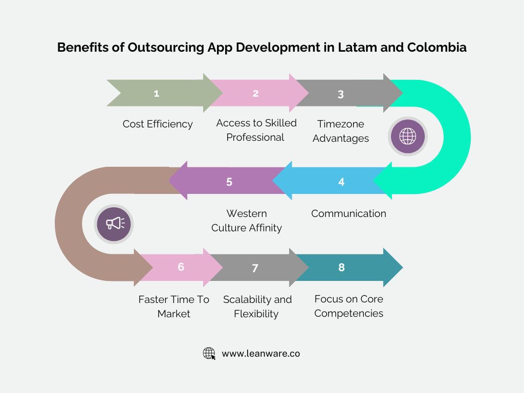 Outsource App Development in 2026: The Complete Guide
