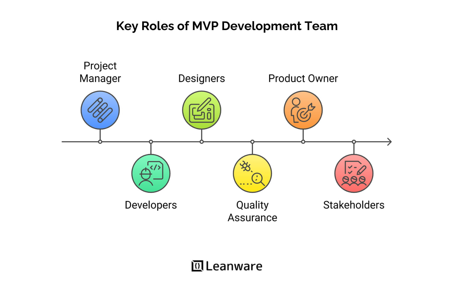 MVP Development Team: Roles, Structure &amp; How to Hire