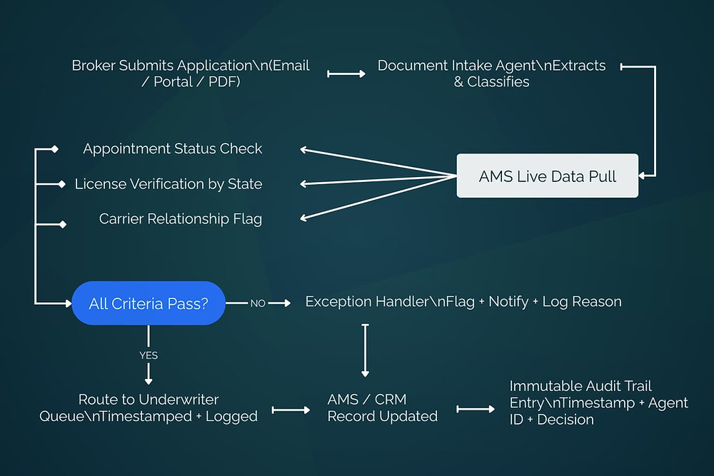 Why RIAs and MGAs Can't Use Generic AI Tools | Compliant Document Workflow Automation for Regulated Firms