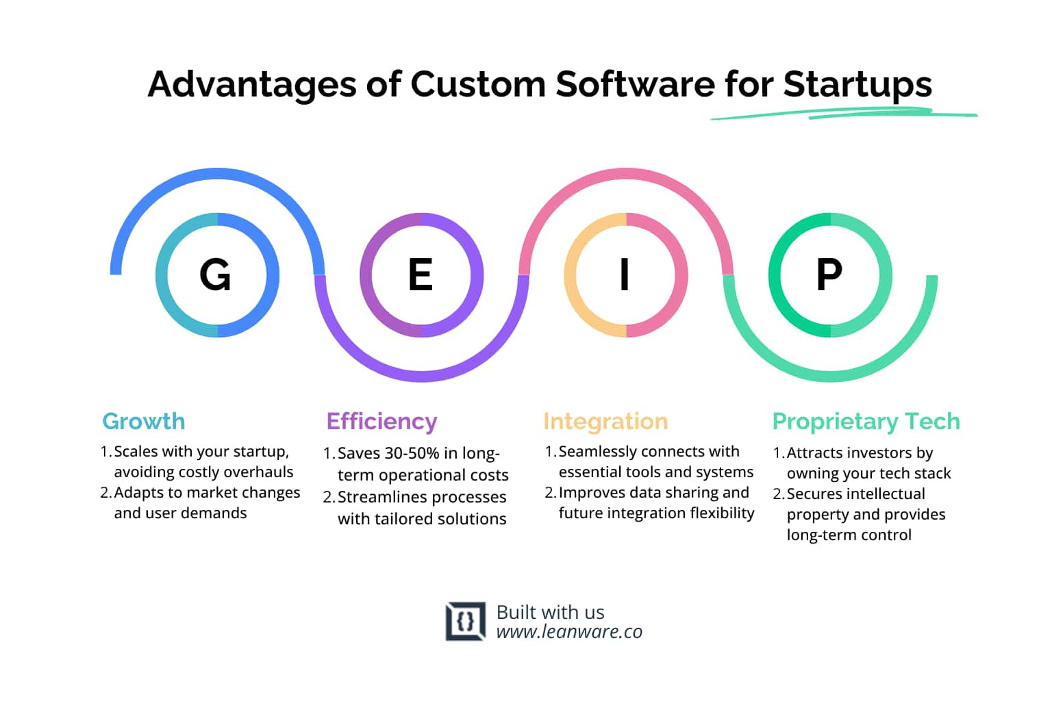 Guide to Software Development for Startups | Leanware
