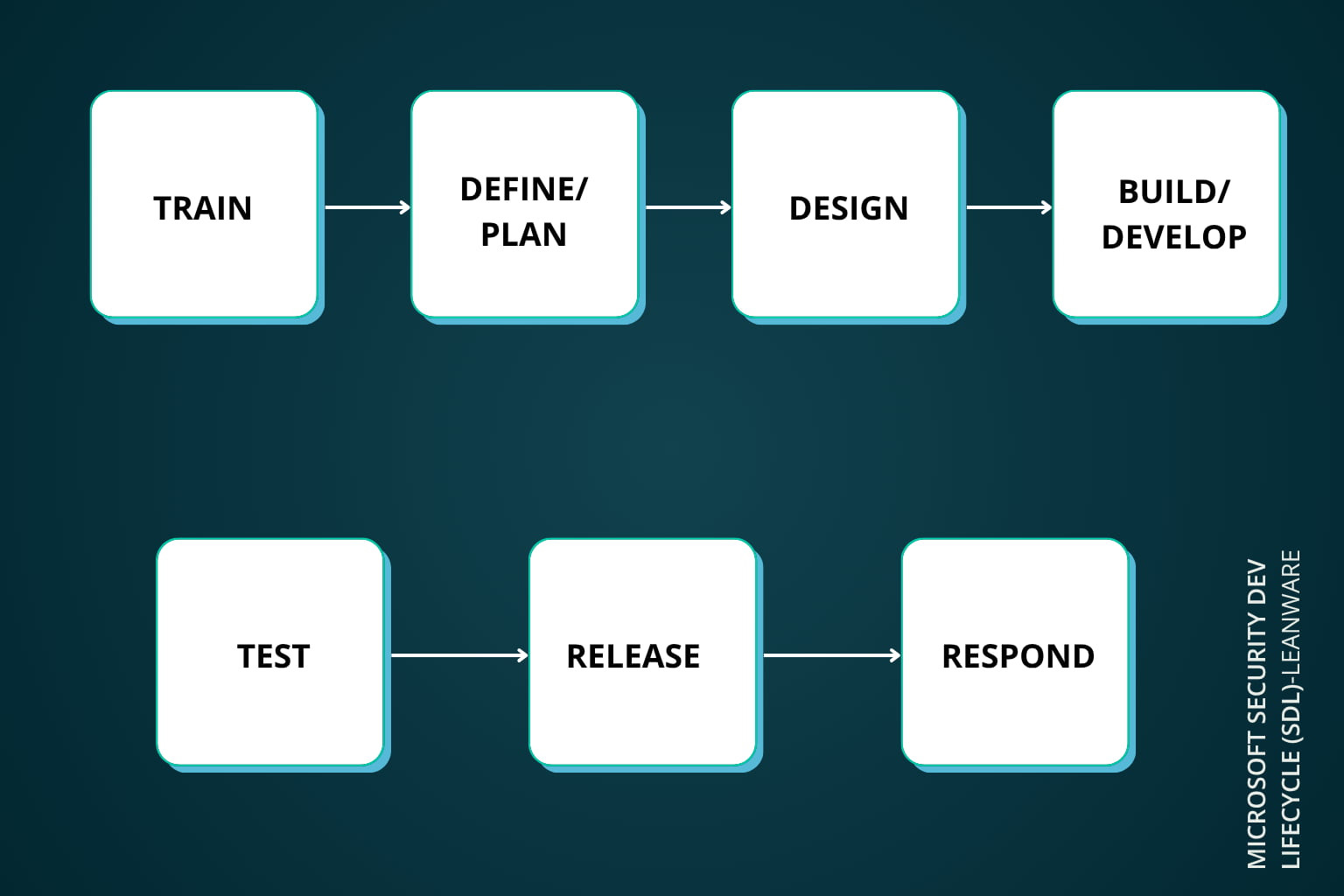 Secure Development Lifecycle (SDL) Guide | Best Practices