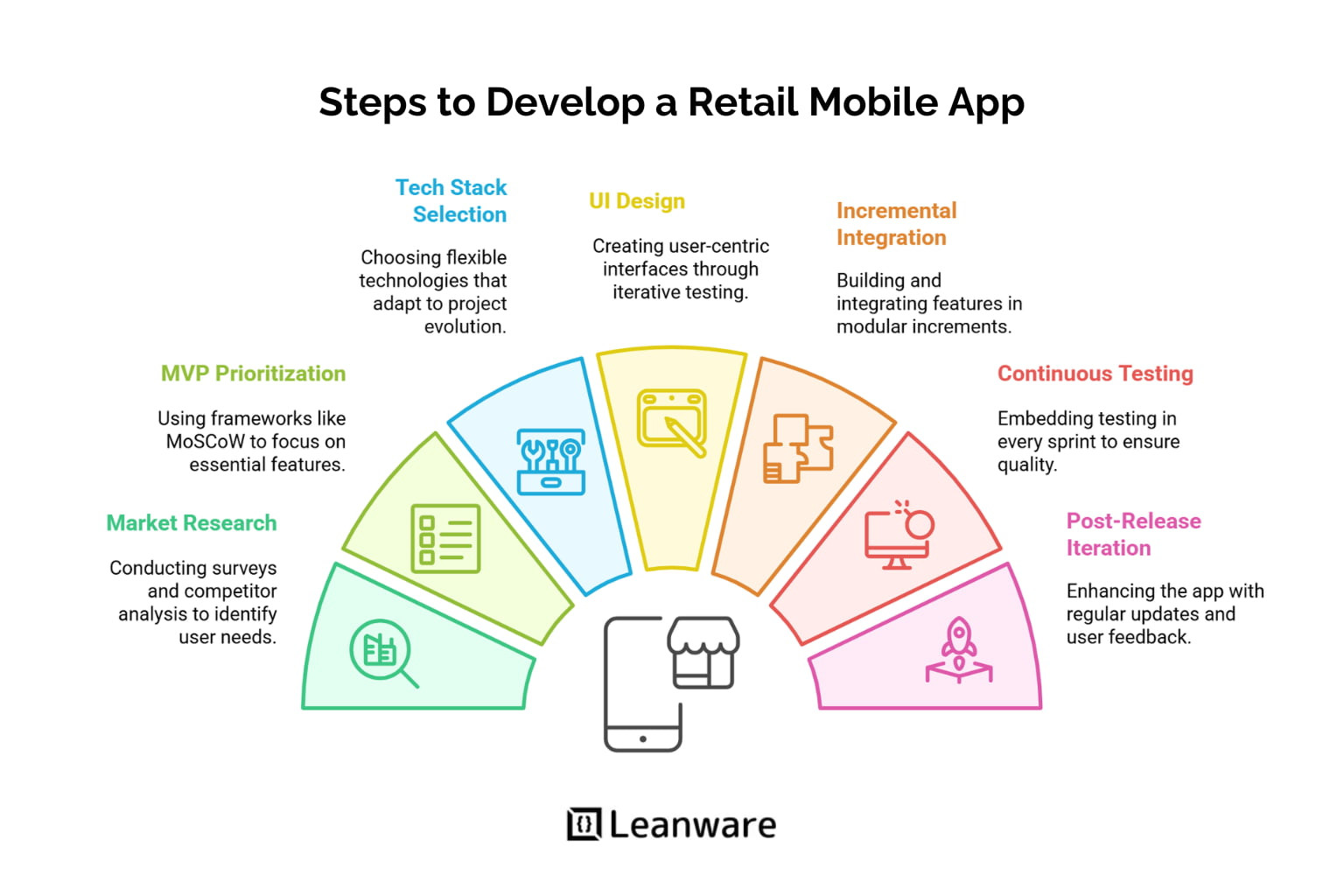 Retail Mobile App Development Guide 2025 | Cost and Process
