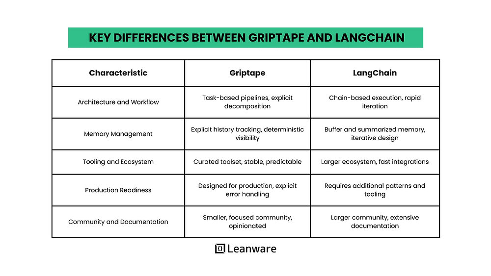 LangChain vs Griptape: A Comprehensive Comparison