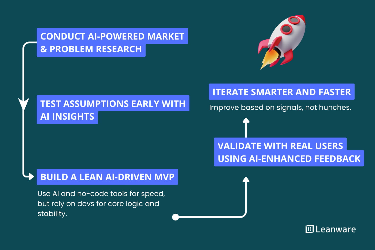 How to Validate Your Startup Idea Faster with AI‑Powered MVPs