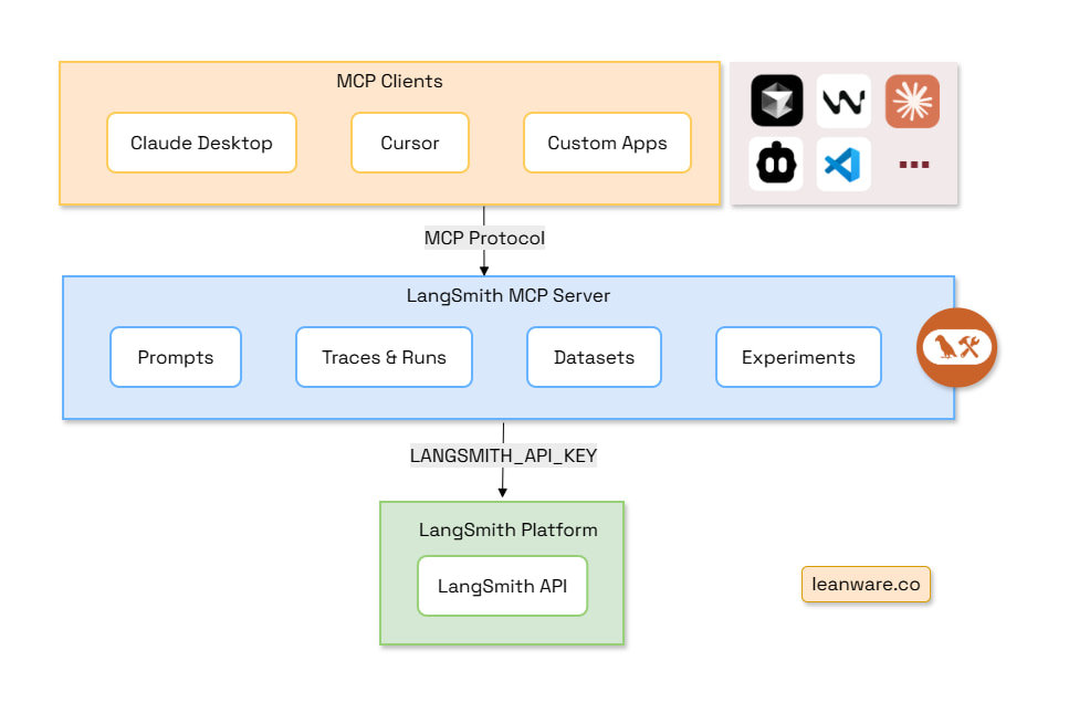 LangSmith MCP: How to Use the Model Context Protocol 