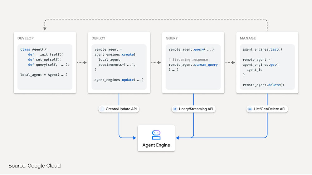 Vertex AI Agent: Build, Deploy &amp; Scale AI Agents | 2025 Guide